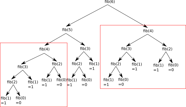 Arbre appel fibonacci