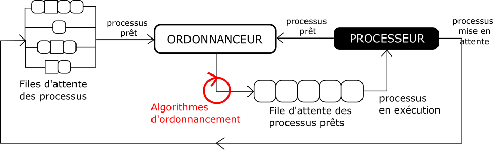 Schéma de l'ordonnanceur