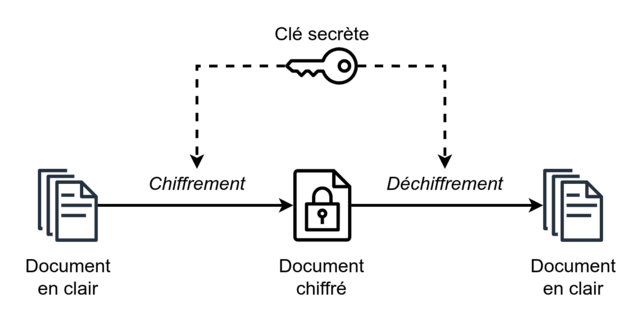Schéma d'illustration du chiffrement symétrique